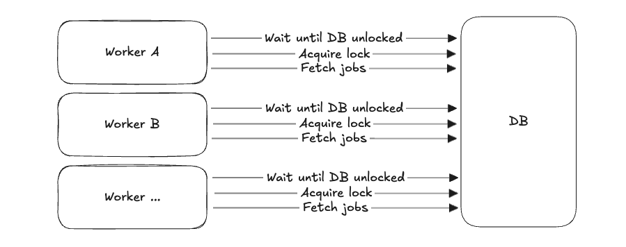 Add DB for Tracking State Changes