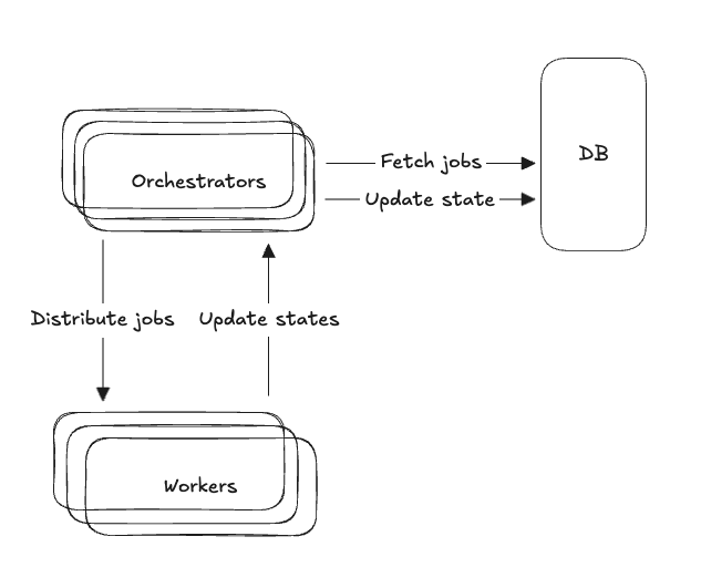 Add More Orchestrators