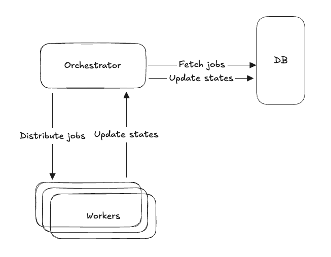 Create Naive Orchestrator
